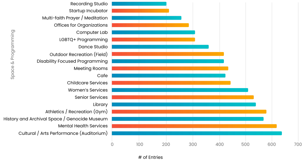 Community Programming Visual